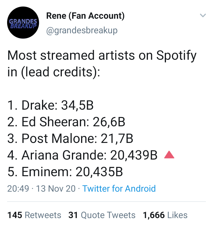 Drake Is The Most Streamed Artist On Spotify